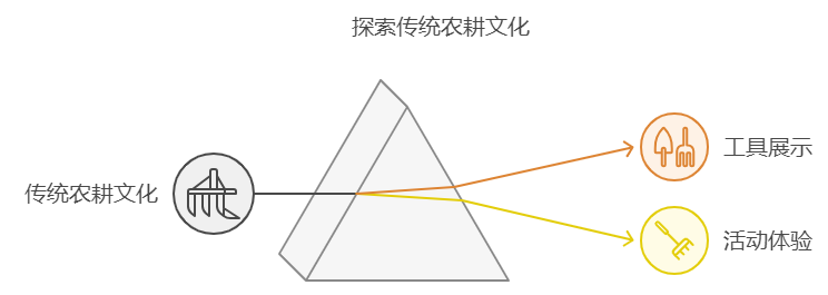 农业研学基地实践区域建设的详细步骤和要点插图2