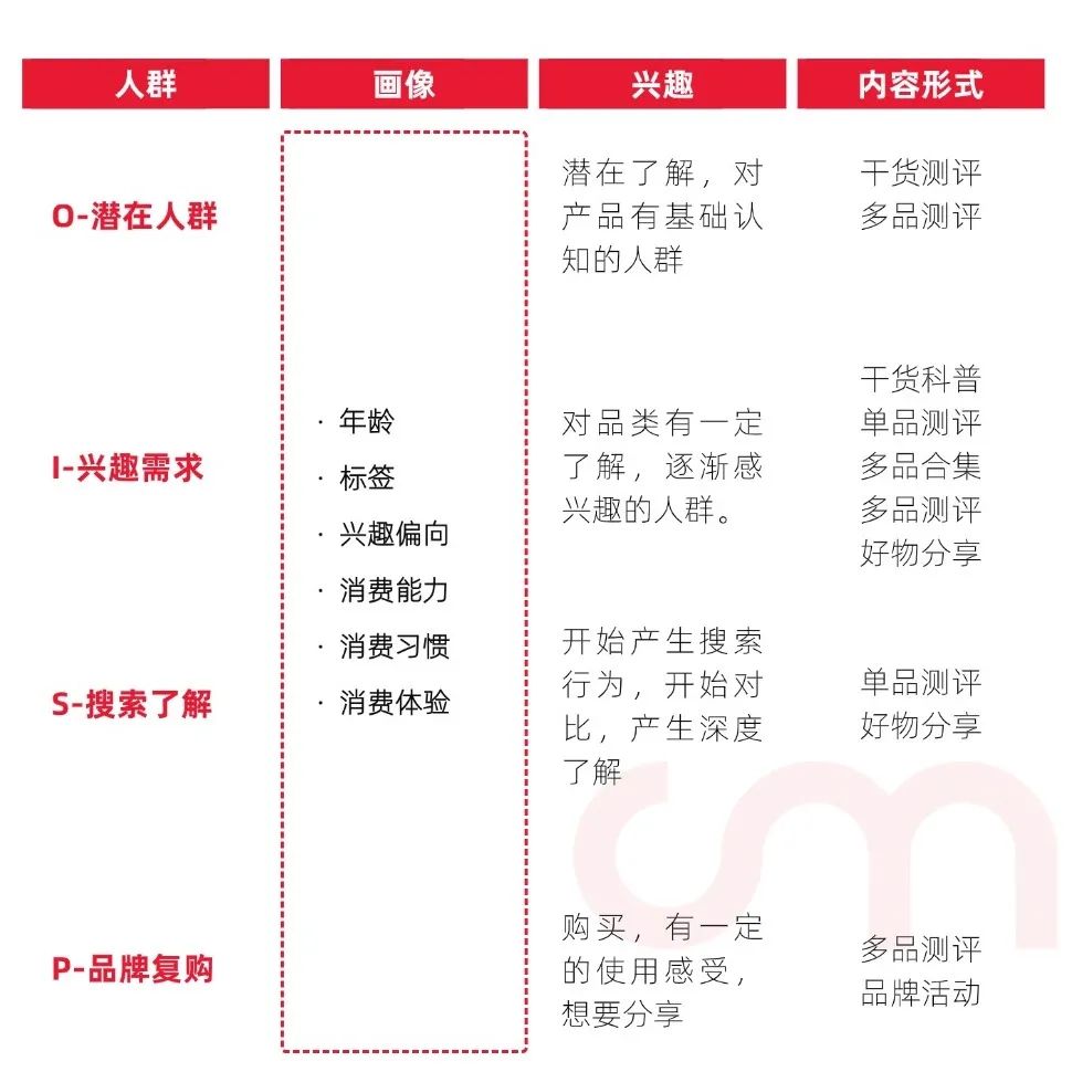 图片[16]｜一文看懂：百万级预算品牌怎么做小红书营销？3个步骤开启“品效合一”种草｜融云数字服务社区丨榕媒圈BrandCircle