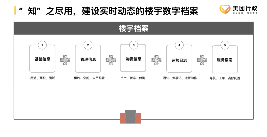 图片[11]｜行政管理进阶之路–美团行政转型历程｜融云数字服务社区丨榕媒圈BrandCircle