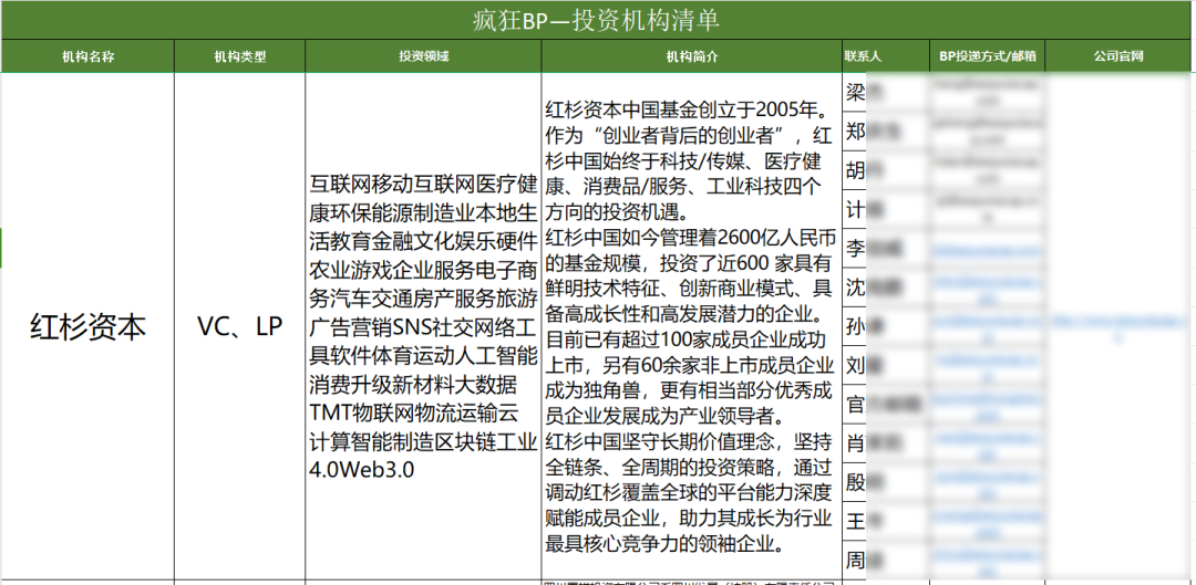 图片[4]｜2024年哪些机构更青睐【天使轮】项目｜融云数字服务社区丨榕媒圈BrandCircle