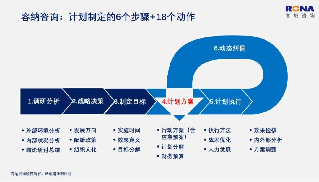 图片[3]｜一张图读懂：计划制定的6个步骤+18个动作（专业方法收藏文）｜融云数字服务社区丨榕媒圈BrandCircle