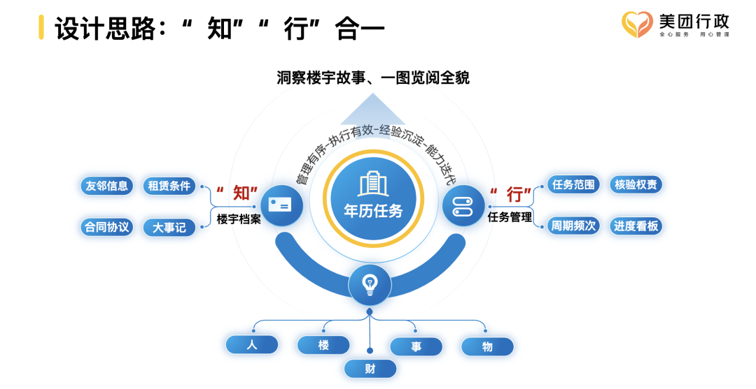 图片[10]｜行政管理进阶之路–美团行政转型历程｜融云数字服务社区丨榕媒圈BrandCircle