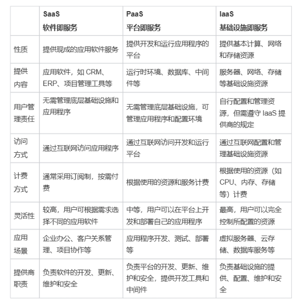 SaaS到底是什么？从概念、细分结构、特点等方面带你详细了解插图1