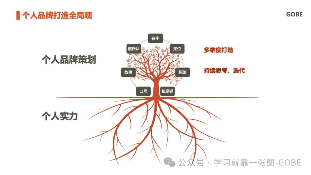 图片[1]｜个人品牌打造全局观：你就是自己最好的资产｜全营销数字服务平台丨榕媒圈