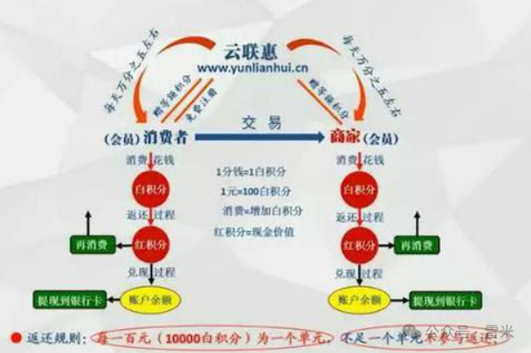 云联惠才是玩绿色积分祖师爷，5000亿营业额模式的绿色积分正式合法了吗？插图5