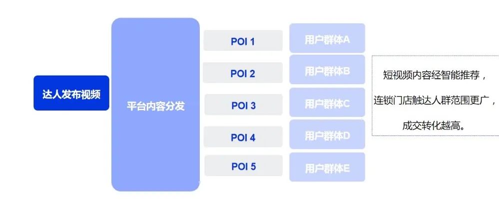 图片[4]｜本地生活：7000字干货，品牌0～1如何做好抖音本地生活｜融云数字服务社区丨榕媒圈BrandCircle