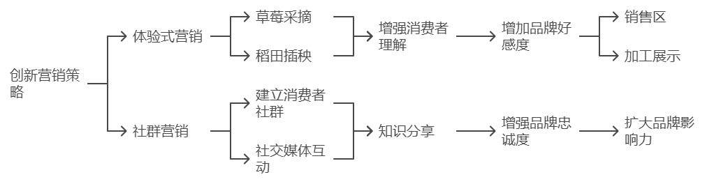 农业发展的8种营销思维插图3