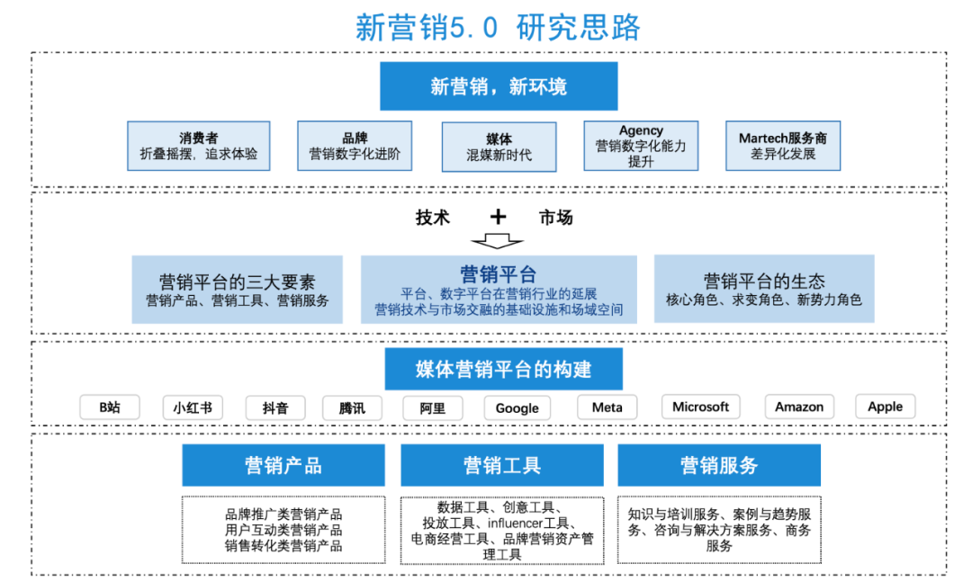 图片[5]｜【原创首发】新营销5.0：营销平台时代｜融云数字服务社区丨榕媒圈BrandCircle