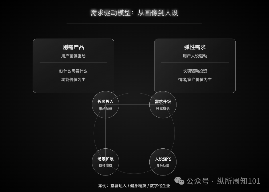 图片[8]｜梁宁的商业必读新作《真需求》，被我和AI协作学习做出16张图内化了｜融云数字服务社区丨榕媒圈BrandCircle