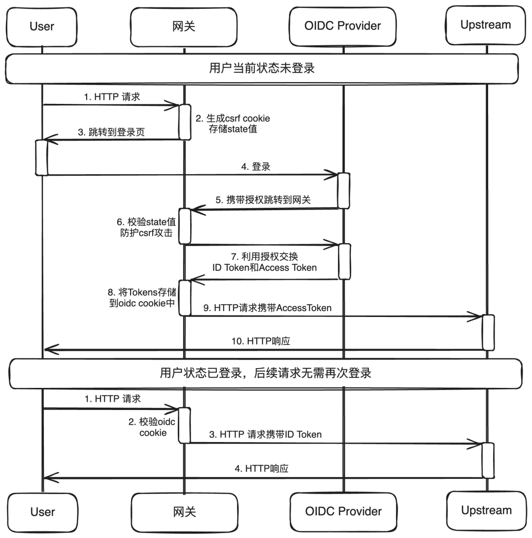 图片[5]｜实战：单点登录（SSO）如此简单｜融云数字服务社区丨榕媒圈BrandCircle