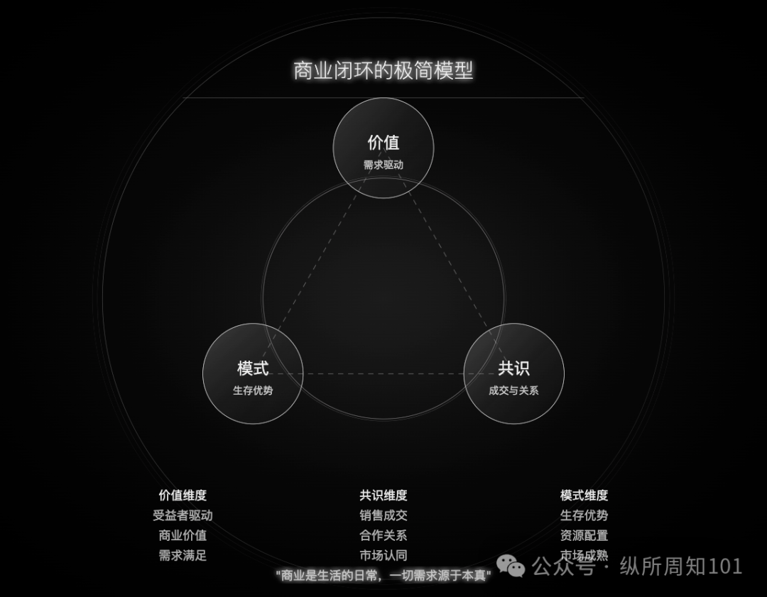 图片[3]｜梁宁的商业必读新作《真需求》，被我和AI协作学习做出16张图内化了｜融云数字服务社区丨榕媒圈BrandCircle