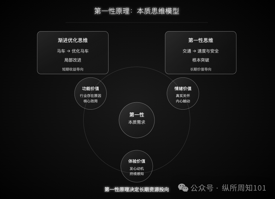 图片[16]｜梁宁的商业必读新作《真需求》，被我和AI协作学习做出16张图内化了｜融云数字服务社区丨榕媒圈BrandCircle