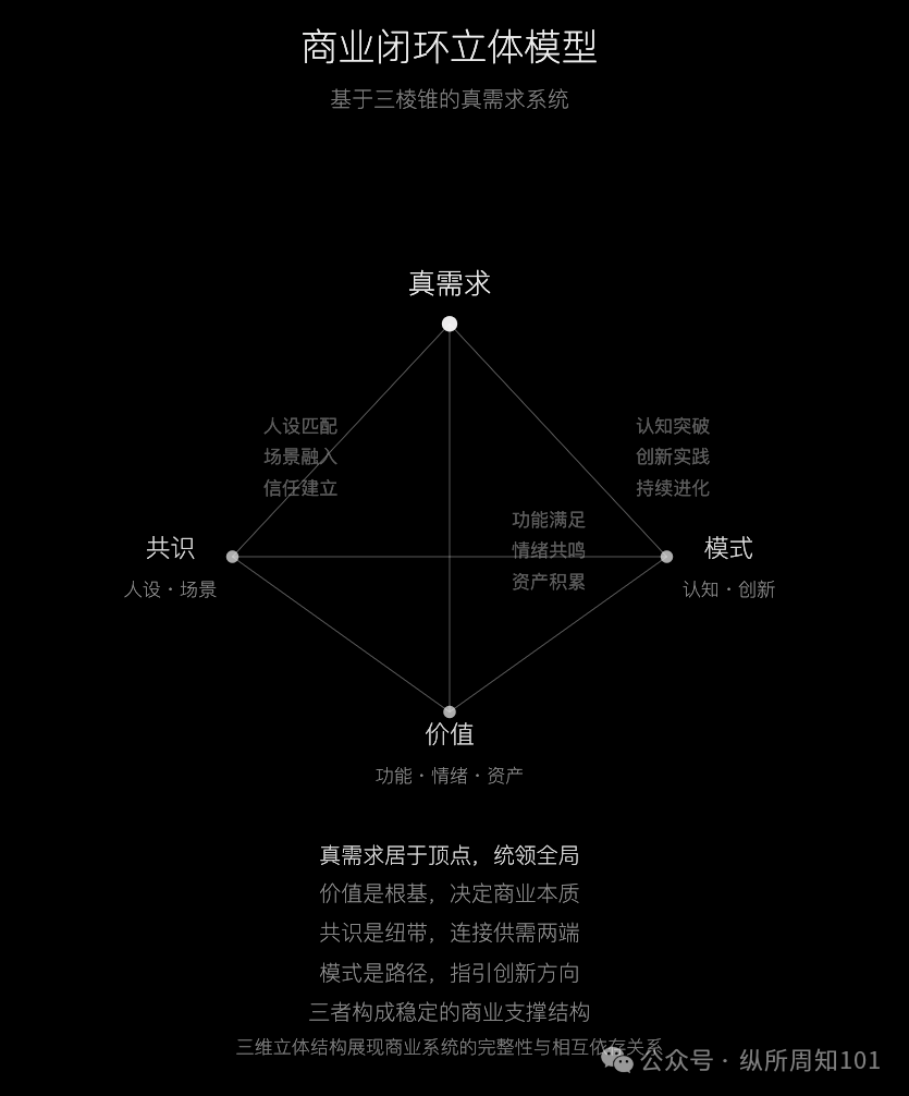 图片[1]｜梁宁的商业必读新作《真需求》，被我和AI协作学习做出16张图内化了｜融云数字服务社区丨榕媒圈BrandCircle