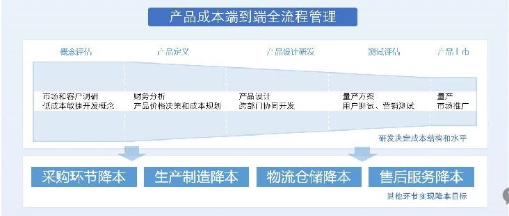 降本增效：产品成本是规划出来的｜融云数字服务社区丨榕媒圈BrandCircle