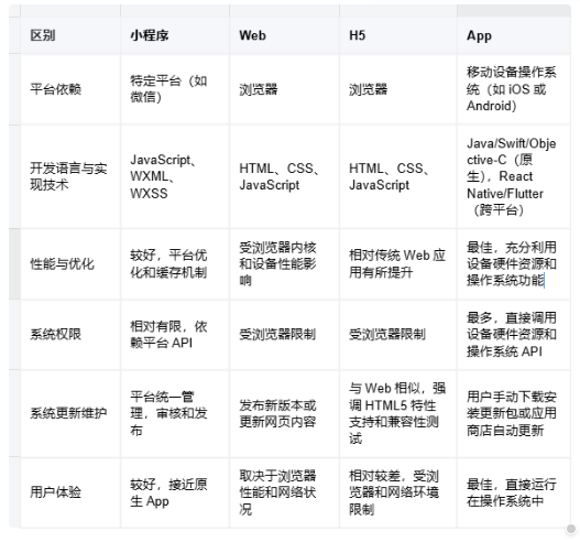 图片[1]｜详解小程序、h5、web、app的区别与联系｜融云数字服务社区丨榕媒圈BrandCircle