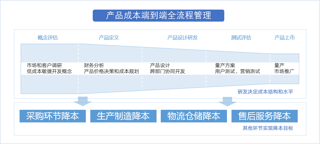 图片[4]｜降本增效：产品成本是规划出来的｜融云数字服务社区丨榕媒圈BrandCircle