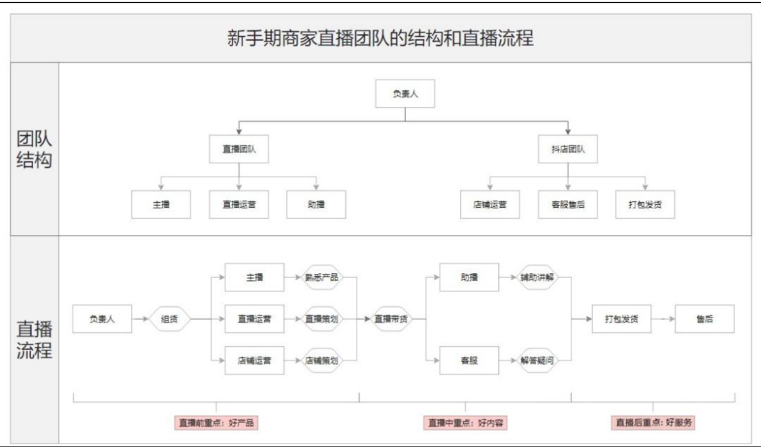 图片[1]｜方法 | 直播运营SOP全流程｜融云数字服务社区丨榕媒圈BrandCircle