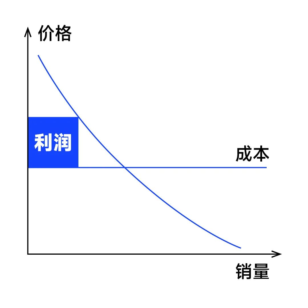 图片[5]｜其实，企业提高利润只有这4种方法｜融云数字服务社区丨榕媒圈BrandCircle