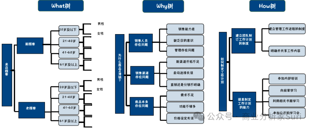 图片[4]｜分析之万能公式：3个圈、​1棵树、1横1竖、1个塔｜融云数字服务社区丨榕媒圈BrandCircle