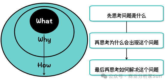 图片[3]｜分析之万能公式：3个圈、​1棵树、1横1竖、1个塔｜融云数字服务社区丨榕媒圈BrandCircle