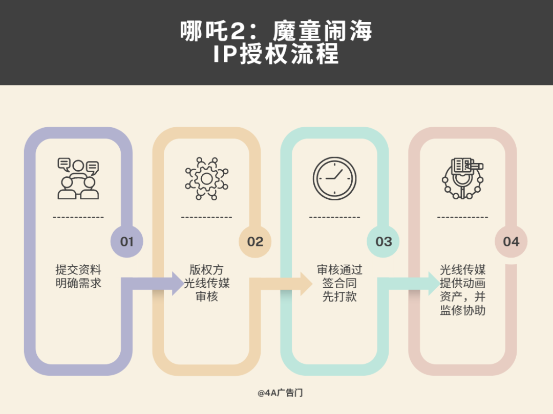 图片[2]｜《哪吒2》授权费900万，品牌扎堆疯抢！｜融云数字服务社区丨榕媒圈BrandCircle