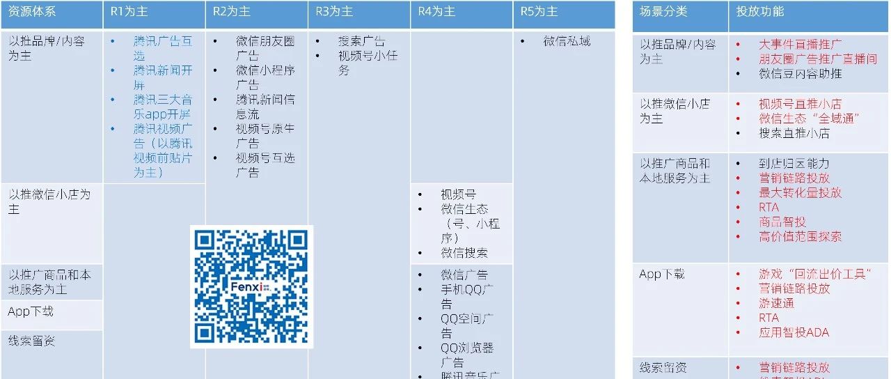 腾讯与阿里的广告投放产品全图｜融云数字服务社区丨榕媒圈BrandCircle