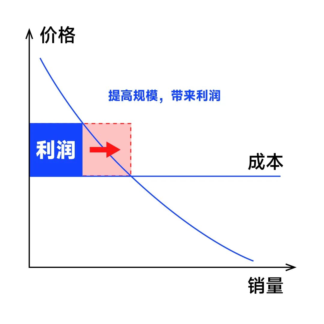 图片[7]｜其实，企业提高利润只有这4种方法｜融云数字服务社区丨榕媒圈BrandCircle