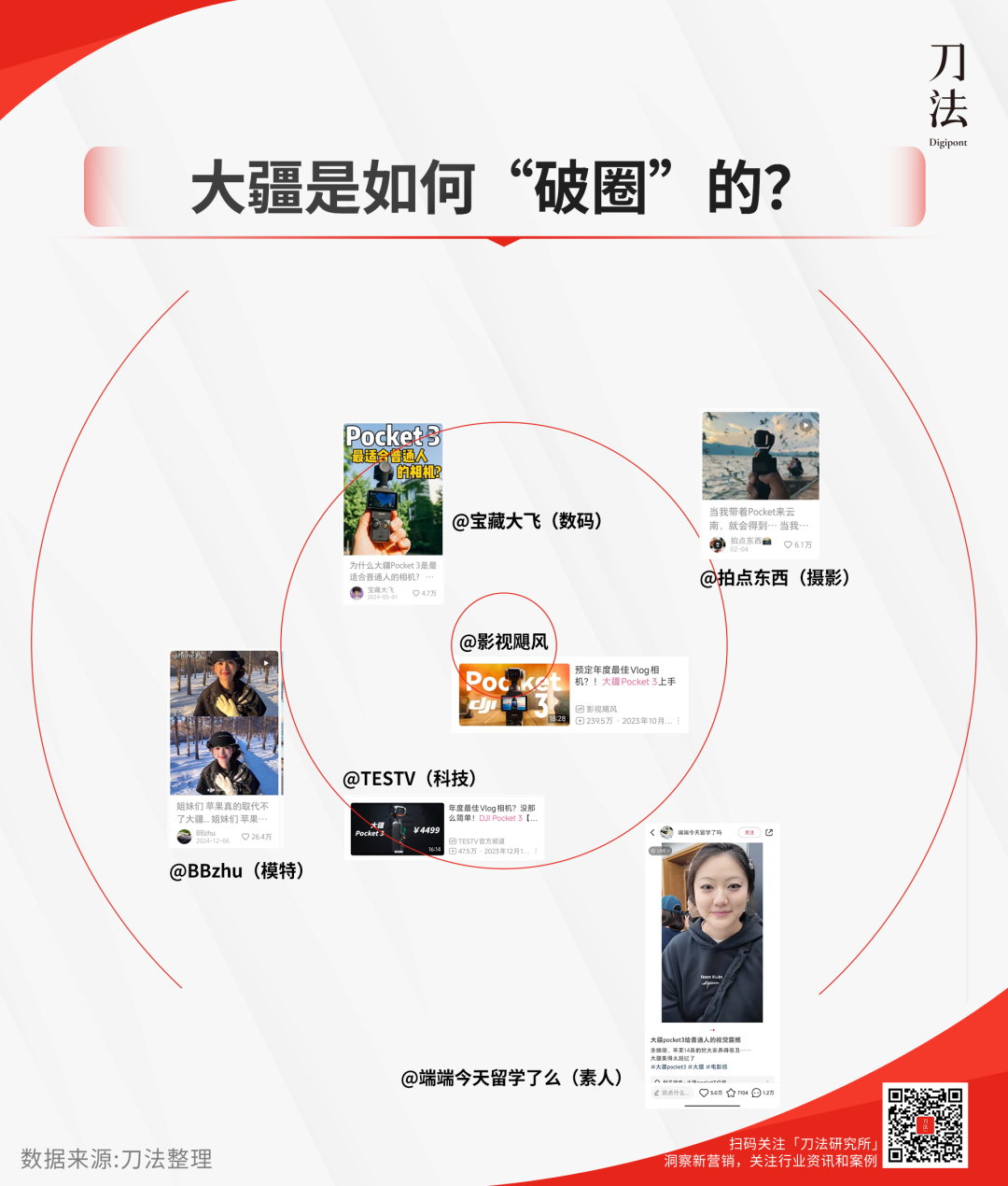 图片[5]｜被小红书女孩买断货，大疆Pocket3用这个动作出圈｜融云数字服务社区丨榕媒圈BrandCircle