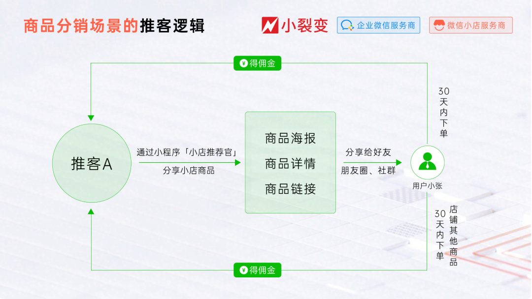 图片[9]｜微信小店商家"躺赚"新公式：1个推客=100个销售员？（附实操路径）｜融云数字服务社区丨榕媒圈BrandCircle