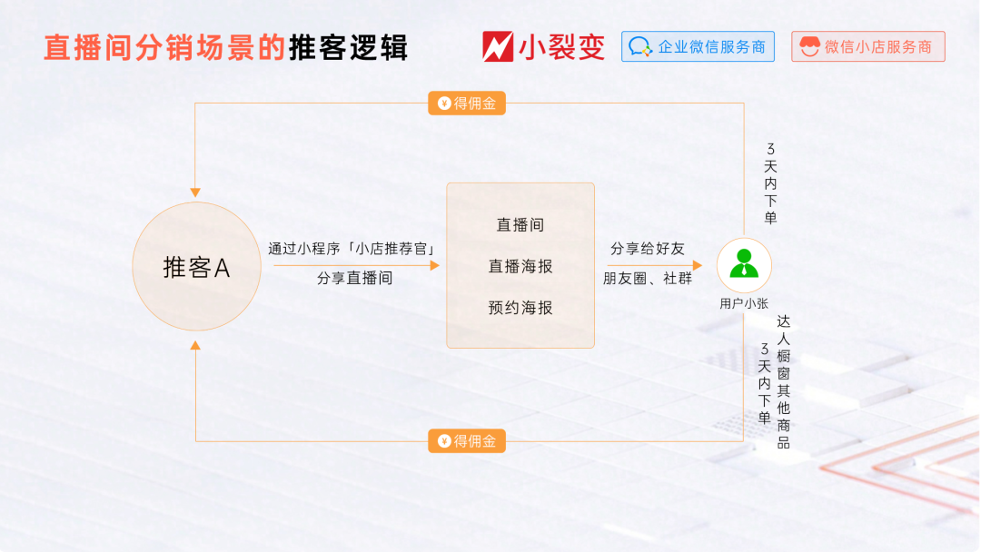 图片[12]｜微信小店商家"躺赚"新公式：1个推客=100个销售员？（附实操路径）｜融云数字服务社区丨榕媒圈BrandCircle