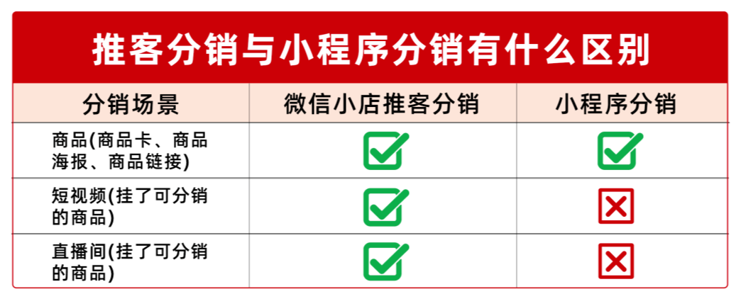 图片[7]｜微信小店推客分销全攻略：4大场景+8大链路，解锁全域带货｜融云数字服务社区丨榕媒圈BrandCircle