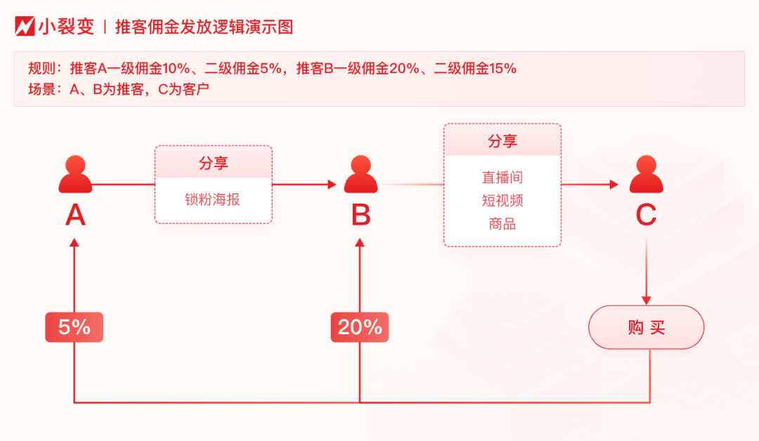 图片[18]｜微信小店商家"躺赚"新公式：1个推客=100个销售员？（附实操路径）｜融云数字服务社区丨榕媒圈BrandCircle